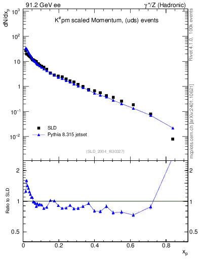 Plot of xK in 91.2 GeV ee collisions