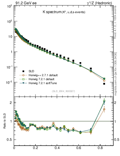 Plot of xK in 91.2 GeV ee collisions