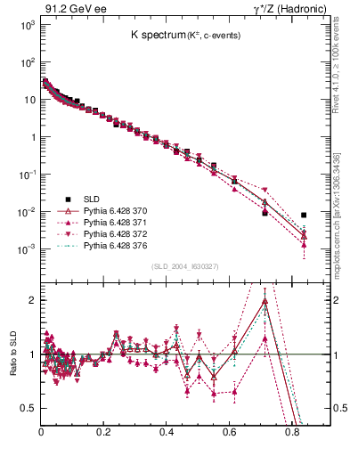 Plot of xK in 91.2 GeV ee collisions
