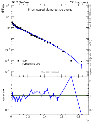 Plot of xK in 91.2 GeV ee collisions