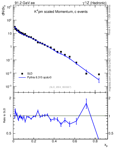 Plot of xK in 91.2 GeV ee collisions