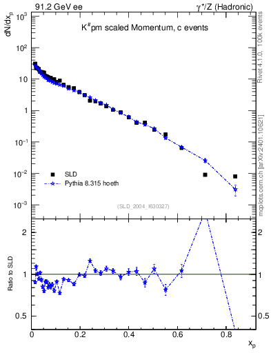 Plot of xK in 91.2 GeV ee collisions