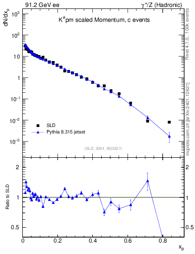 Plot of xK in 91.2 GeV ee collisions