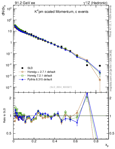 Plot of xK in 91.2 GeV ee collisions
