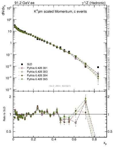 Plot of xK in 91.2 GeV ee collisions