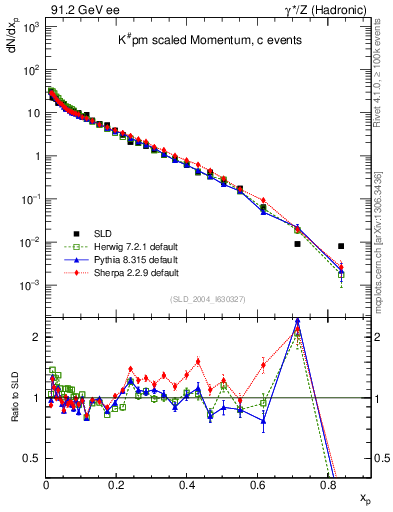 Plot of xK in 91.2 GeV ee collisions