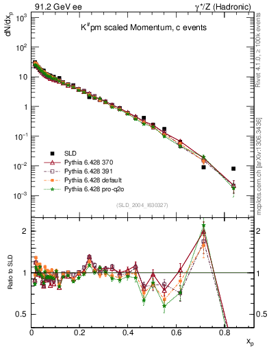 Plot of xK in 91.2 GeV ee collisions