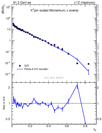 Plot of xK in 91.2 GeV ee collisions