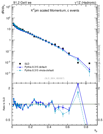 Plot of xK in 91.2 GeV ee collisions