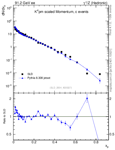 Plot of xK in 91.2 GeV ee collisions
