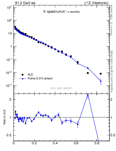 Plot of xK in 91.2 GeV ee collisions