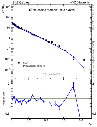 Plot of xK in 91.2 GeV ee collisions