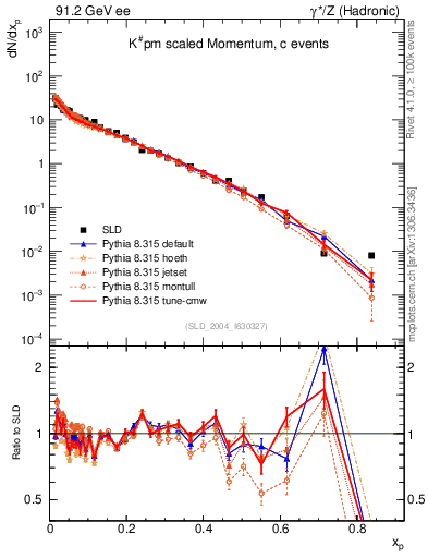Plot of xK in 91.2 GeV ee collisions