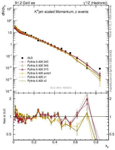 Plot of xK in 91.2 GeV ee collisions