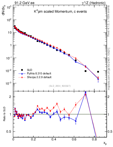 Plot of xK in 91.2 GeV ee collisions