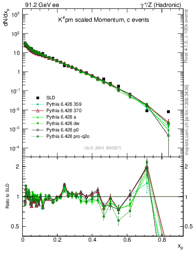 Plot of xK in 91.2 GeV ee collisions