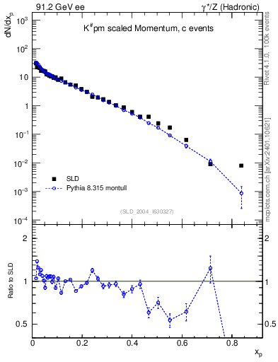 Plot of xK in 91.2 GeV ee collisions