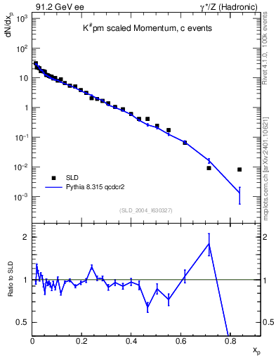 Plot of xK in 91.2 GeV ee collisions