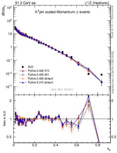 Plot of xK in 91.2 GeV ee collisions