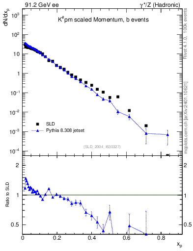 Plot of xK in 91.2 GeV ee collisions