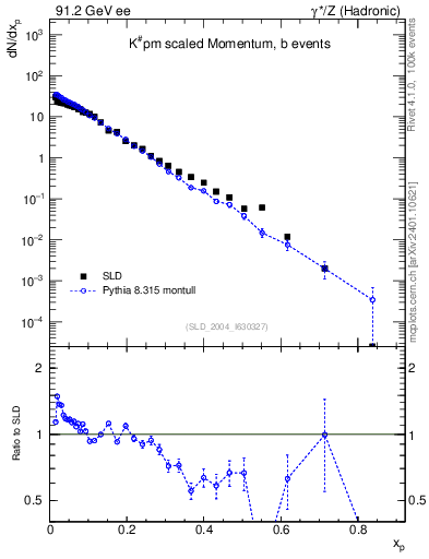 Plot of xK in 91.2 GeV ee collisions