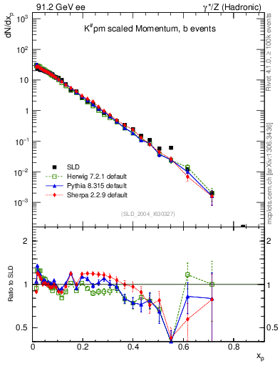 Plot of xK in 91.2 GeV ee collisions