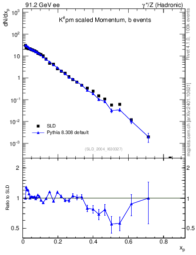 Plot of xK in 91.2 GeV ee collisions
