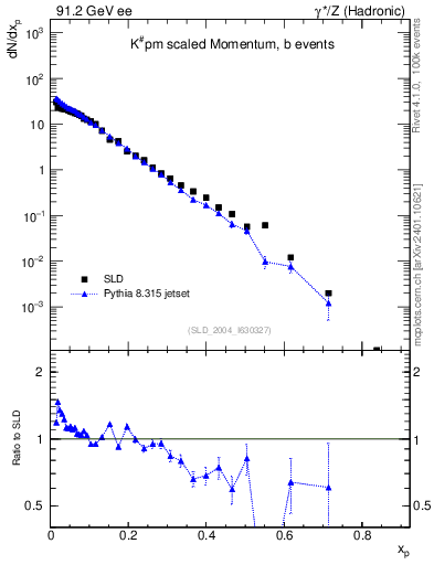 Plot of xK in 91.2 GeV ee collisions