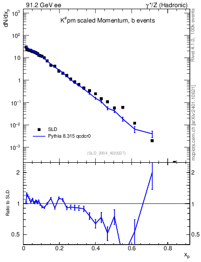 Plot of xK in 91.2 GeV ee collisions