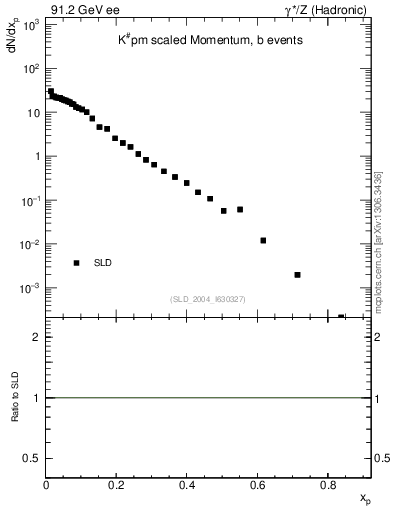 Plot of xK in 91.2 GeV ee collisions