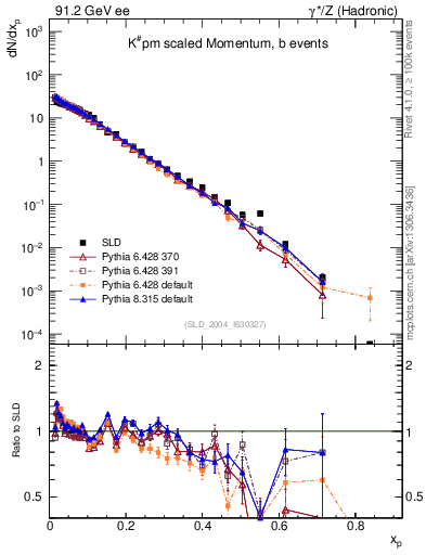 Plot of xK in 91.2 GeV ee collisions