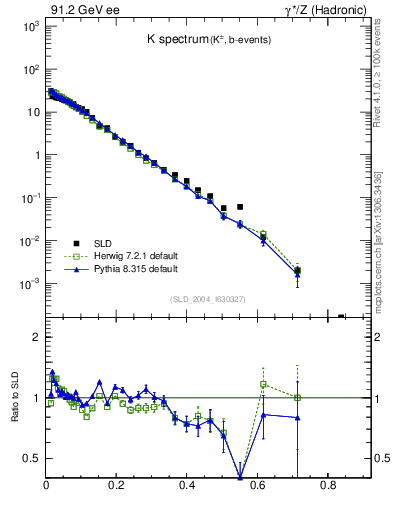 Plot of xK in 91.2 GeV ee collisions