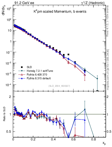 Plot of xK in 91.2 GeV ee collisions