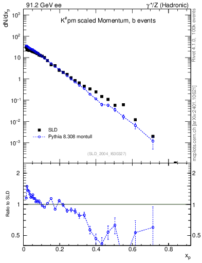 Plot of xK in 91.2 GeV ee collisions