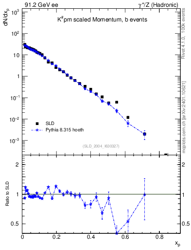 Plot of xK in 91.2 GeV ee collisions