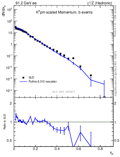 Plot of xK in 91.2 GeV ee collisions