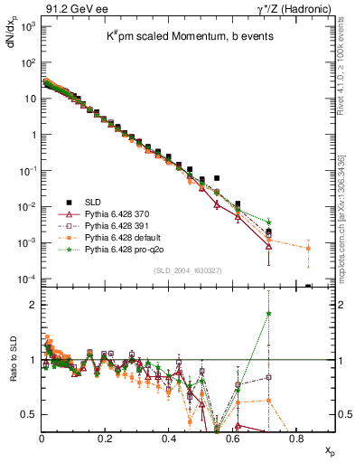 Plot of xK in 91.2 GeV ee collisions