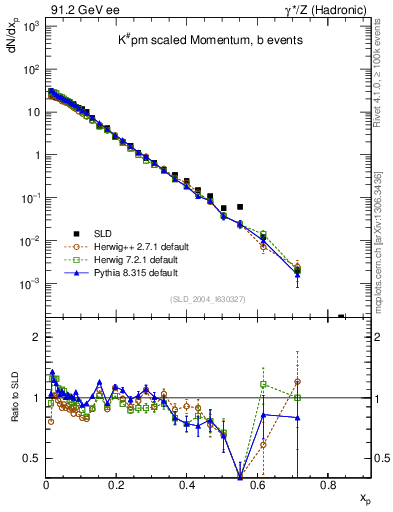 Plot of xK in 91.2 GeV ee collisions