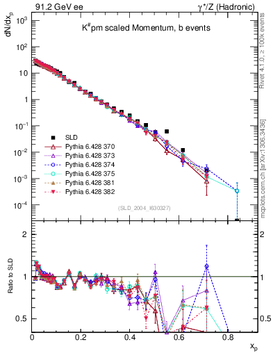 Plot of xK in 91.2 GeV ee collisions