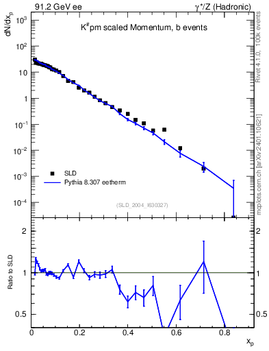 Plot of xK in 91.2 GeV ee collisions