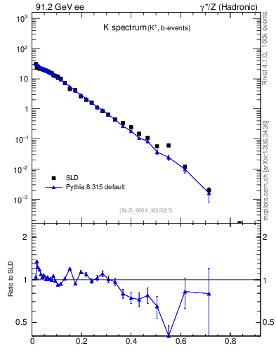 Plot of xK in 91.2 GeV ee collisions