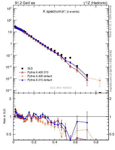 Plot of xK in 91.2 GeV ee collisions