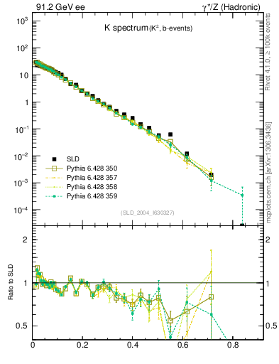 Plot of xK in 91.2 GeV ee collisions