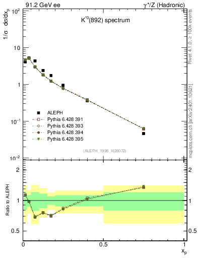 Plot of xKst in 91.2 GeV ee collisions