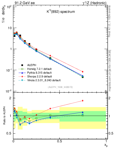 Plot of xKst in 91.2 GeV ee collisions