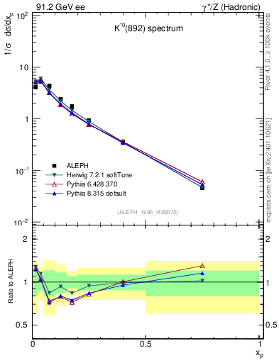 Plot of xKst in 91.2 GeV ee collisions