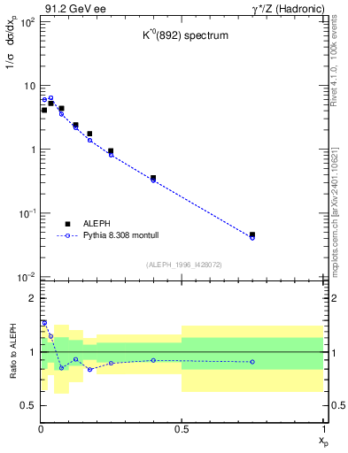 Plot of xKst in 91.2 GeV ee collisions