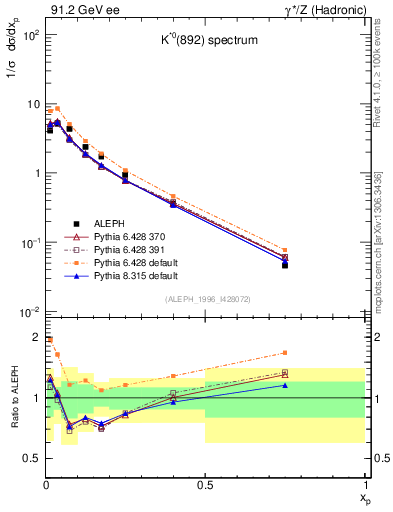 Plot of xKst in 91.2 GeV ee collisions