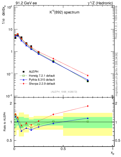 Plot of xKst in 91.2 GeV ee collisions