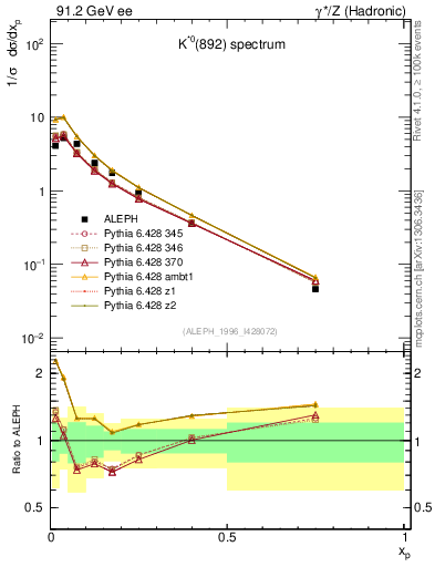Plot of xKst in 91.2 GeV ee collisions
